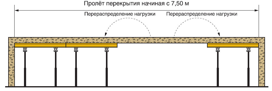 Порядок снятия: горизонтальная опалубка Вариант